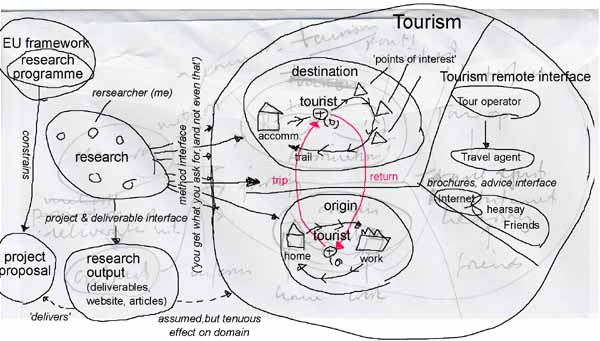 tourism reseach diagram