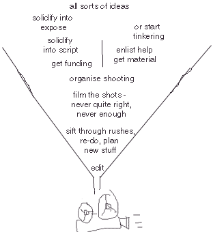 the film making process is funnel-shaped