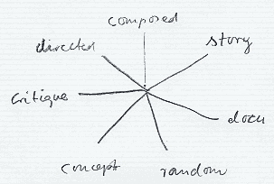 Spider diagram of art photography genres